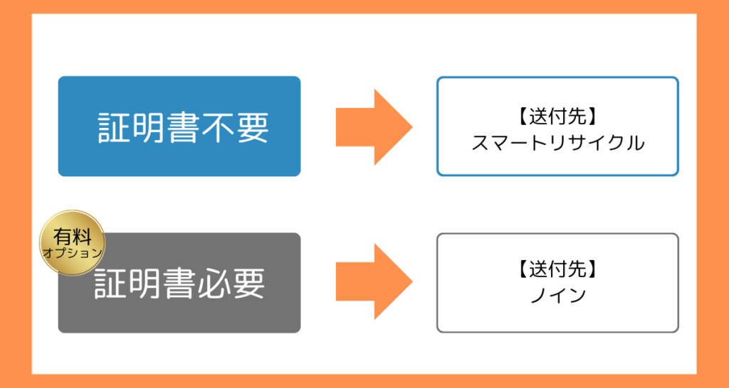 証明書不要な場合⇒送付先スマートリサイクス・有料オプションの証明書必要な場合⇒送付先ノイン
