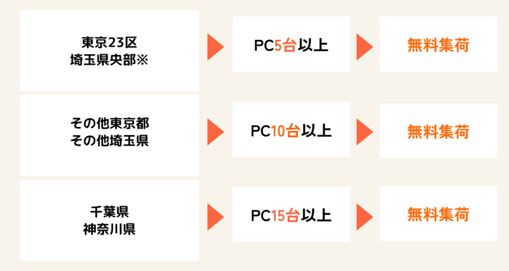 宅配回収条件一覧