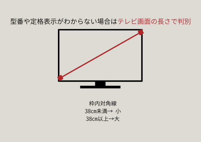 型番や定格表示がわからない場合はテレビ画面の長さで判別 枠内対角線
38㎝未満→  小
38㎝以上→大