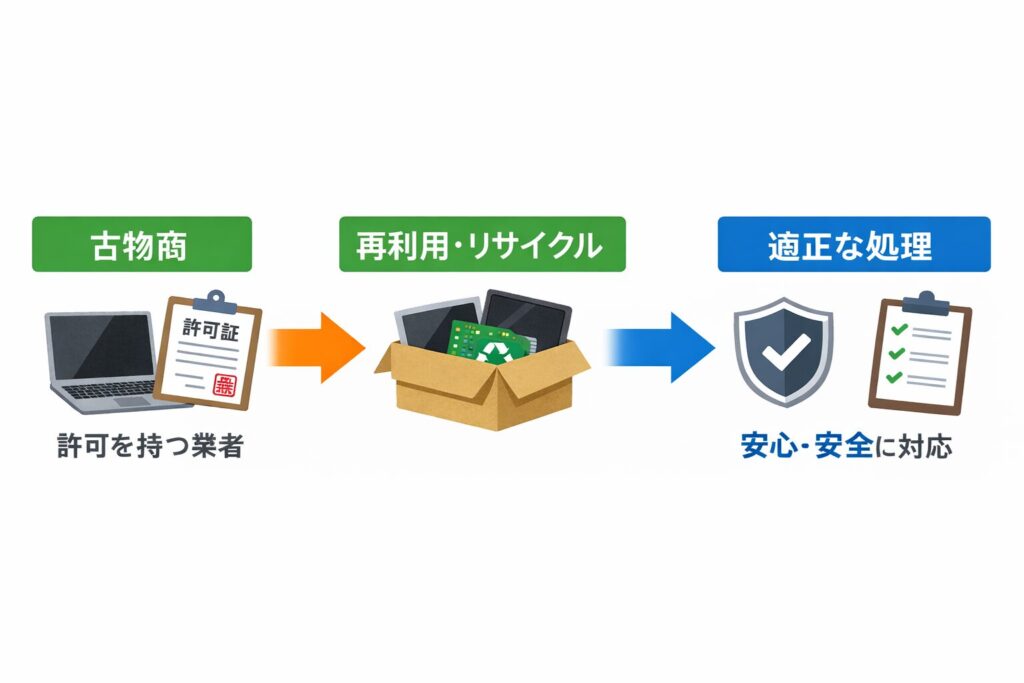 パソコン処分と古物商許可の関係を示すイメージ画像